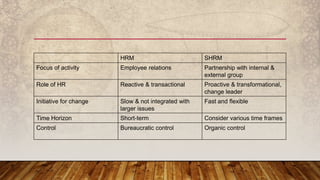 HRM SHRM
Focus of activity Employee relations Partnership with internal &
external group
Role of HR Reactive & transactional Proactive & transformational,
change leader
Initiative for change Slow & not integrated with
larger issues
Fast and flexible
Time Horizon Short-term Consider various time frames
Control Bureaucratic control Organic control
 