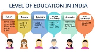 India Class Level Indian Education System by nidhika parmar | PPTX