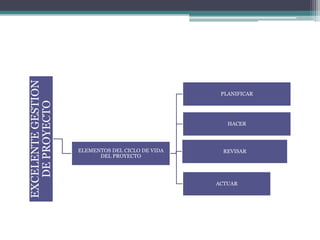 EXCELENTEGESTION
DEPROYECTO
ELEMENTOS DEL CICLO DE VIDA
DEL PROYECTO
PLANIFICAR
HACER
REVISAR
ACTUAR
 