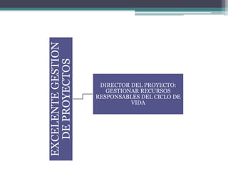 EXCELENTEGESTION
DEPROYECTOS
DIRECTOR DEL PROYECTO:
GESTIONAR RECURSOS
RESPONSABLES DEL CICLO DE
VIDA
 