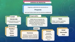 GERENCIA DE PROYECTOS
Organiza y administra los recursos de un
Proyecto
para que finalice dentro de los términos establecido
Ciclo de vida
Conjunto de fases en las que
se divide un proyecto
Planificar
Hacer
Revisar
Actuar
(PMO) oficina de gestión de
proyectos, Equipo de dirección ,
Director general del proyecto ,
Directores ejecutivos, Gerentes
funcionales , Personal.
Funciones:
Gestionar recursos, Planificar
actividades, Definir el tiempo,
Determinar responsabilidades.
Procesos:
Iniciación,
Planificación,
Ejecución,
Seguimiento
Cierre
Fases
Deben mostrar resultados
verificables y medibles
Inicial
Intermedia
Final
Cumple
Responsables
Elementos:
realizan