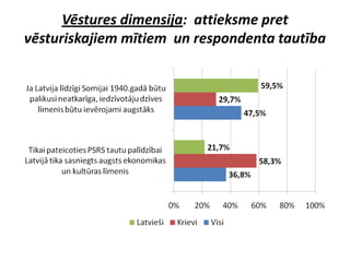 Vēstures dimensija: attieksme pret
vēsturiskajiem mītiem un respondenta tautība
 