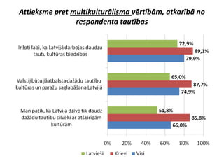 Attieksme pret multikulturālisma vērtībām, atkarībā no
                respondenta tautības
 