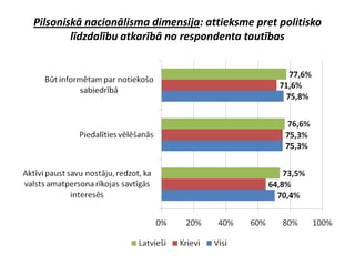 Pilsoniskā nacionālisma dimensija: attieksme pret politisko
        līdzdalību atkarībā no respondenta tautības
 