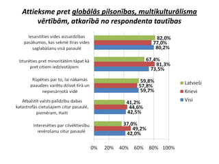 Attieksme pret globālās pilsonības, multikulturālisma
     vērtībām, atkarībā no respondenta tautības
 