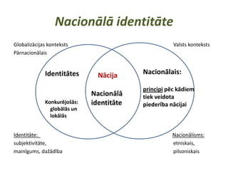 Nacionālā identitāte
Globalizācijas konteksts                             Valsts konteksts
Pārnacionālais


             Identitātes       Nācija     Nacionālais:

                                          principi pēc kādiem
                             Nacionālā    tiek veidota
             Konkurējošās:   identitāte   piederība nācijai
               globālās un
               lokālās


Identitāte:                                         Nacionālisms:
subjektivitāte,                                     etniskais,
mainīgums, dažādība                                 pilsoniskais
 