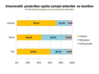 Emocionālā piederības sajūta Latvijai atkarībā no tautības
            Cik lielā mērā Jūs lepojaties ar to, ka esat Latvijas iedzīvotājs?
 