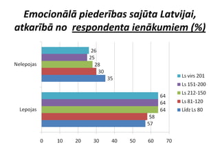 Emocionālā piederības sajūta Latvijai,
atkarībā no respondenta ienākumiem (%)
 
