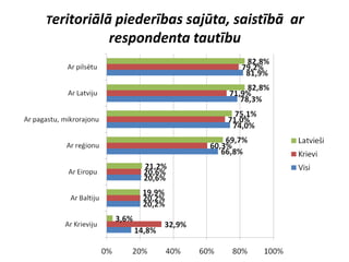 Teritoriālā piederības sajūta, saistībā   ar
          respondenta tautību
 