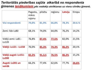 Teritoriālās piederības sajūta atkarībā no respondenta
ģimenes ienākumiem pēc nodokļu atvilkšanas uz vienu cilvēku ģimenē.
                         Pagastu, pilsētu   reģionu   Latviju   Eiropu
                         mikro
                         rajonu
 Visi respondenti        74,0%    81,9%     66,8%     78,3%     20.6.%

 Zemi: līdz Ls80         68,1%    74,0%     64,0%     76,2%     14,2%


 Vidēji zemi: Ls81 -     76,8%    87,4%     77,5%     82,0%     21,5%
 Ls120
 Vidēji: Ls121 - Ls150   76,0%    85,3%     74,3%     86,2%     20,1%


 Vidēji augsti: Ls151-   82,2%    91,3,5    76,5%     86,2%     15,2%
 Ls200
 Augsti: Ls201 un        66,2%    77,4%     62,6%     77,7%     26,6%
 vairāk
 