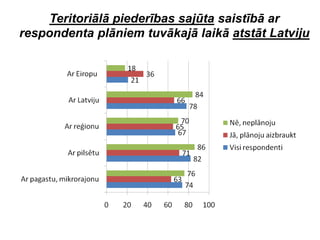 Teritoriālā piederības sajūta saistībā ar
respondenta plāniem tuvākajā laikā atstāt Latviju
 