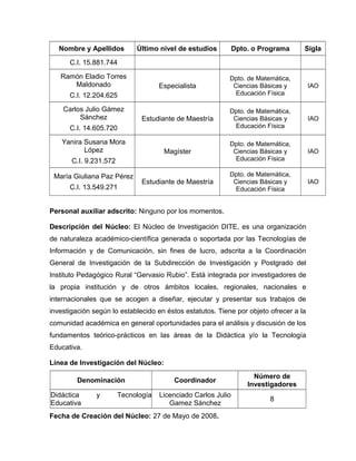 Nombre y Apellidos Último nivel de estudios Dpto. o Programa Sigla
C.I. 15.881.744
Ramón Eladio Torres
Maldonado
C.I. 12.204.625
Especialista
Dpto. de Matemática,
Ciencias Básicas y
Educación Física
IAO
Carlos Julio Gámez
Sánchez
C.I. 14.605.720
Estudiante de Maestría
Dpto. de Matemática,
Ciencias Básicas y
Educación Física
IAO
Yanira Susana Mora
López
C.I. 9.231.572
Magíster
Dpto. de Matemática,
Ciencias Básicas y
Educación Física
IAO
María Giuliana Paz Pérez
C.I. 13.549.271
Estudiante de Maestría
Dpto. de Matemática,
Ciencias Básicas y
Educación Física
IAO
Personal auxiliar adscrito: Ninguno por los momentos.
Descripción del Núcleo: El Núcleo de Investigación DITE, es una organización
de naturaleza académico-científica generada o soportada por las Tecnologías de
Información y de Comunicación, sin fines de lucro, adscrita a la Coordinación
General de Investigación de la Subdirección de Investigación y Postgrado del
Instituto Pedagógico Rural “Gervasio Rubio”. Está integrada por investigadores de
la propia institución y de otros ámbitos locales, regionales, nacionales e
internacionales que se acogen a diseñar, ejecutar y presentar sus trabajos de
investigación según lo establecido en éstos estatutos. Tiene por objeto ofrecer a la
comunidad académica en general oportunidades para el análisis y discusión de los
fundamentos teórico-prácticos en las áreas de la Didáctica y/o la Tecnología
Educativa.
Línea de Investigación del Núcleo:
Denominación Coordinador
Número de
Investigadores
Didáctica y Tecnología
Educativa
Licenciado Carlos Julio
Gamez Sánchez
8
Fecha de Creación del Núcleo: 27 de Mayo de 2008.
 