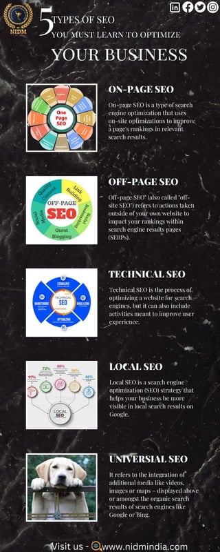 you must learn to optimize
your business
TYPES OF SEO
5
ON-PAGE SEO
OFF-PAGE SEO
TECHNICAL SEO
LOCAL SEO
On-page SEO is a type of search
engine optimization that uses
on-site optimizations to improve
a page's rankings in relevant
search results.
Off-page SEO" (also called "off-
site SEO") refers to actions taken
outside of your own website to
impact your rankings within
search engine results pages
(SERPs).
Technical SEO is the process of
optimizing a website for search
engines, but it can also include
activities meant to improve user
experience.
Local SEO is a search engine
optimization (SEO) strategy that
helps your business be more
visible in local search results on
Google.
UNIVERSIAL SEO
It refers to the integration of
additional media like videos,
images or maps – displayed above
or amongst the organic search
results of search engines like
Google or Bing.
www.nidmindia.com
Visit us -
 