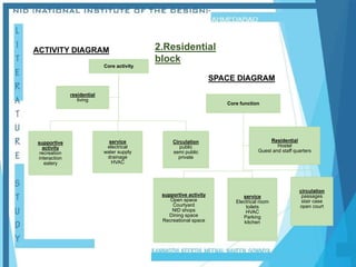 Core activity
supportive
activity
recreation
interaction
eatery
service
electrical
water supply
drainage
HVAC
Circulation
public
semi public
private
residential
living
Core function
supportive activity
Open space
Courtyard
NID shops
Dining space
Recreational space
service
Electrical room
toilets
HVAC
Parking
kitchen
circulation
passages
stair case
open court
Residential
Hostel
Guest and staff quarters
2.Residential
block
ACTIVITY DIAGRAM
SPACE DIAGRAM
 