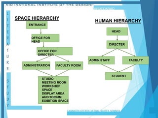 SPACE HIERARCHY
HUMAN HIERARCHY
ENTRANCE
OFFICE FOR
HEAD
OFFICE FOR
DIRECTER
ADMINISTRATION FACULTY ROOM
STUDIO
MEETING ROOM
WORKSHOP
SPACE
DISPLAY AREA
AUDITORIUM
EXIBITION SPACE
HEAD
DIRECTER
ADMIN STAFF FACULTY
STUDENT
 