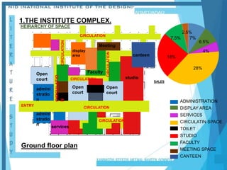 PASSAGEPASSAGE
O.T.S. O.T.S.
O.T.S. O.T.S. O.T.S.
MEHTA
ERROLL
PROTYPE
DISPLAY-1
PDD
PROJECT
ROOM-1
CERAMIC LAB-1
PROTYPE
DISPLAY-2
Dr. GHOSAL
ADITI RANJAN
SHIMUL
PIRSE
SHRI
KUMARI
PRADYUMAN.
VYAS.
PROTYPE
DISPLAY-3
&MR. GOHIL
O.T.S. O.T.S. O.T.S.
O.T.S.
O.T.S. O.T.S.
O.T.S.
O.T.S.
NIKHIL
MEHTA
PENTRY
FACULTY TEA
AREA
CANTEEN
WAITING
PA TO ID
ACCOUNT
DEPARTMENT
PANTRY
W/C
OPEN FOYER
LADIES TOILET
GENTS TOILET
AQUARIUM
PASSAGE
PASSAGE
ADMINISTRATION
KURUP
MR.
SURESH
MR.
NAYAR
SHASHANK
MEHTA
ACADEMY
ADMINISTRATION
S. KHANNA
NINA
STORE
ROOM
PROJECT
ROOM-4
PUMP
ROOM
PROJECT
ROOM-3
SURANJNA
GAURANG
SHAH
CR.SOCI.
S.BALRAM
P.A.
RESARCH
PA
SETURAMAN
SM. SHAH
PV
SINHA
JGS
RANJAN
ONLINE
EDUCATION
PROJECT ROOM-2
CERAMIC DESIGN
STUDIO
PLASTER LAB &
GLASS LAB
DYEING STUDIO
STUDENTS
STORE
LORID
CIVIL STORE
PURCHASE &
STORES
BOARD ROOM-2BOARD ROOM-1
GOPAL DAS
V.KATARIA
OUT RICH
DESIGN
MENAGEMENT
LAB.
INDUSTRIAL
PROG.& PROJ.
PROJECT ROOM-5
XEROX
WATER COOLING
PLANT
FOUNTAIN
GENTS TOILET
LADIES TOILET
EXECUTIVE
DIRECTOR'S
OFFICE
VEENA RAJPAL
PA CHANDA
IYER RAJARAM
SHOWROOM
ED'S BOARD
ROOM
MR.PANI
AUDIT
MR.LOKHANDE
T.K.RAJAN
ADMINISTRATION
DISPLAY AREA
SERVICES
CIRCULATIN SPACE
TOILET
STUDIO
FACULTY
MEETING SPACE
CANTEEN
studio
admini
stratio
n
Open
court
Faculty
Meeting
services
canteen
Ground floor plan
1.THE INSTITUTE COMPLEX.
SALES
7%
6.5%
4%
28%
18%
7.5%
2.5%
CIRCULATIO
N
CIRCULATION
CIRCULATION
CIRCULATION
CIRCULATION
Open
court
Open
court
admini
stratio
n
CIRCULATION
CIRCULATION
display
area
ENTRY
HEIRARCHY OF SPACE
 