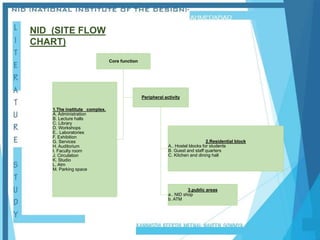 NID (SITE FLOW
CHART)
Core function
1.The institute complex.
A. Administration
B. Lecture halls
C. Library
D. Workshops
E.. Laboratories
F. Exhibition
G. Services
H. Auditorium
I. Faculty room
J. Circulation
K. Studio
L. Atm
M. Parking space
Peripheral activity
2.Residential block
A.. Hostel blocks for students
B. Guest and staff quarters
C. Kitchen and dining hall
3.public areas
a.. NID shop
b. ATM
 