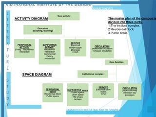 The master plan of the campus is
divided into three parts.
1.The institute complex.
2.Residential block
3.Public areas
Core activity
PERIPHERAL
ACTIVITY
Living Recreation
interaction
SUPPORTIVE
ACTIVITY
Recreation
Interaction
Commercial
Eatery
residential
SERVICE
Electrical
Water supply
Drainage
HVAC
CIRCULATION
pedestrian circulation
vehicular circulation
Education
(teaching, learning)
ACTIVITY DIAGRAM
SPACE DIAGRAM
Core function
PERIPHERAL
space
Residential block
Public space
SUPPORTIVE space
Public space
Open space
NID shops
canteen
SERVICE
Electrical room
Toilets
ATM
CIRCULATION
pedestrian way
vehicular way
passages
Institutional complex
 