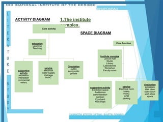 1.The institute
complex.
Core activity
supportive
activity
recreation
interaction
commercial
eatery
service
electrical
water supply
drainage
HVAC
Circulation
public
semi public
private
education
Learning
Teaching
Core function
supportive activity
Exhibition space
Auditorium
administration
canteen
Courtyard
NID shops
service
Electrical room
toilets
HVAC
ATM
parking
circulation
passages
stair case
open court
work shop
space
Institute complex
Lecture hall
Studio
Library
Laboratories
Workshop
Faculty room
ACTIVITY DIAGRAM
SPACE DIAGRAM
 