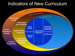Indicators of New Curriculum
Future
Workforce
Trends
Technology
Trends
Futurist
Predictions
Anticipated
New Programs
Applied/Basic
Research
Economic
Development
Efforts
New
Programs/Courses
Program
Revisions
Expressed
Need Associate
Degrees
Local
Needs
Advanced
Technology
Certificates
Special
Topics
Certificates
 
