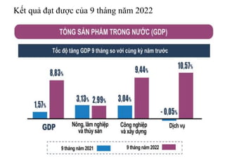 Kết quả đạt được của 9 tháng năm 2022
 