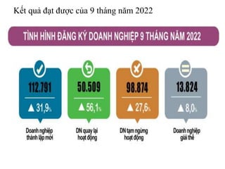 Kết quả đạt được của 9 tháng năm 2022
 