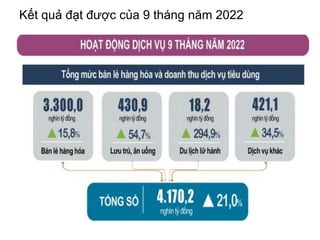 Kết quả đạt được của 9 tháng năm 2022
 