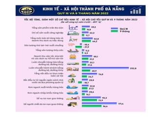 Thành phố Đà Nẵng 9 tháng 2022
 