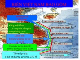 41
Vùng nội thủy:
Là vùng biển nằm phía
trong đường cơ sở
Lãnh hải:
Tính từ đường cơ sở
ra 12 hl
Vùng đặc quyền kinh tế:
Tính từ đường cơ sở ra 200hl
Thềm lục địa:
Tính từ đường cơ sở ra 350 hl
Đường cơ sở
Việt Nam
BIỂN VIỆT NAM BAO GỒM
 