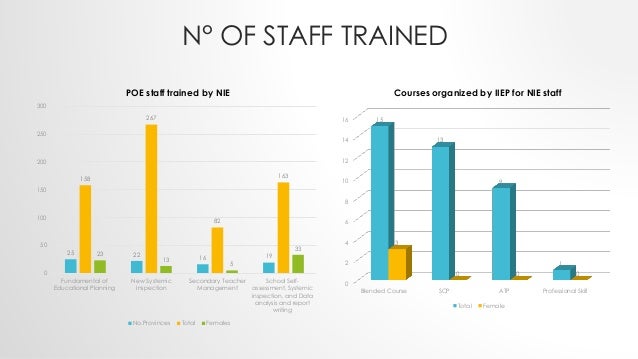 #CIES2018 The role of the National Institute of Education (NIE) in strengthening the capacities of Provincial Offices of Education (PoEs) Slide 8