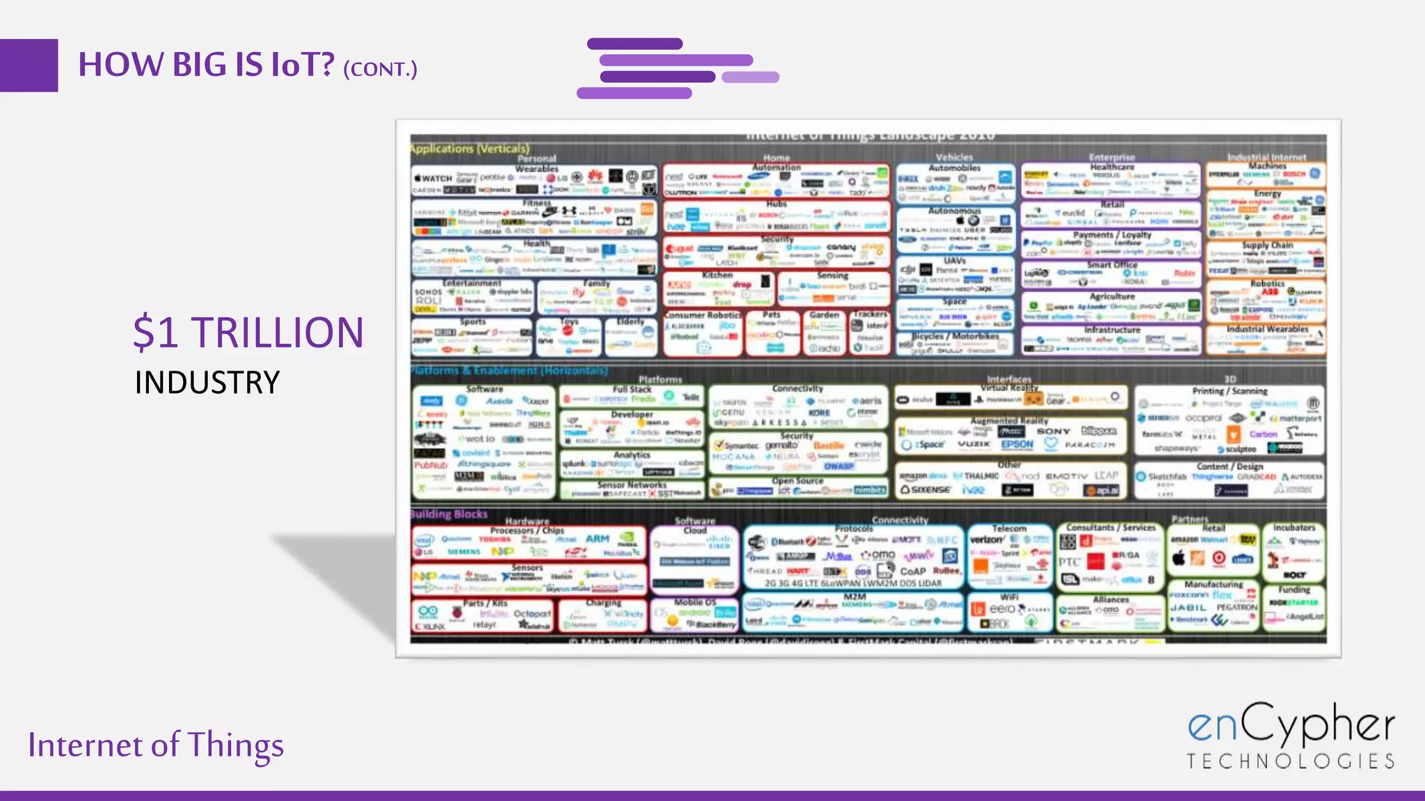 Internetof Things
HOW BIGIS IoT? (CONT.)
$1 TRILLION
INDUSTRY
 