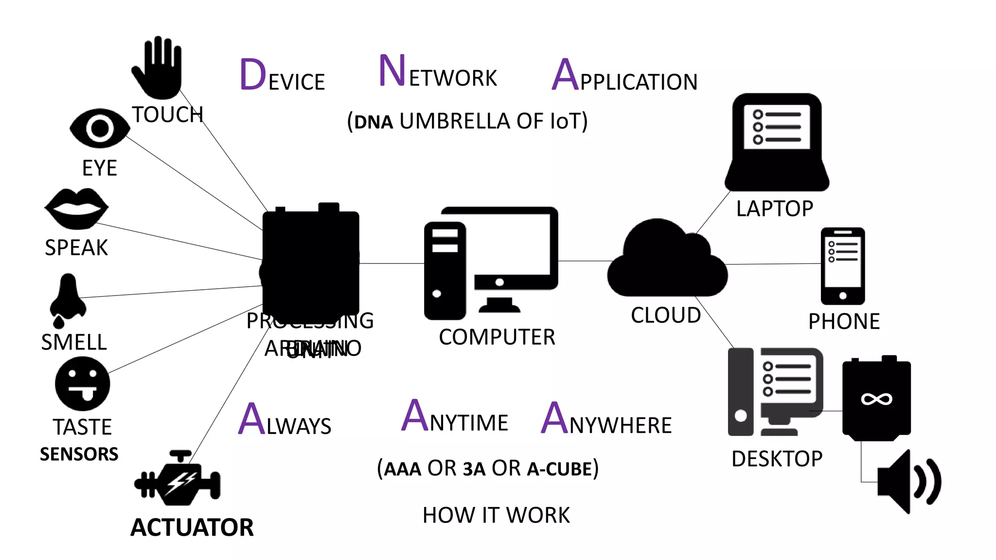 HOW IT WORK
SENSORS
∞
ARDUINO
TOUCH
EYE
SPEAK
TASTE
ACTUATOR
COMPUTER
CLOUD
LAPTOP
PHONE
DESKTOP
∞
PROCESSING
UNITBRAINSMELL
DEVICE NETWORK APPLICATION
(DNA UMBRELLA OF IoT)
ANYWHEREANYTIMEALWAYS
(AAA OR 3A OR A-CUBE)
 