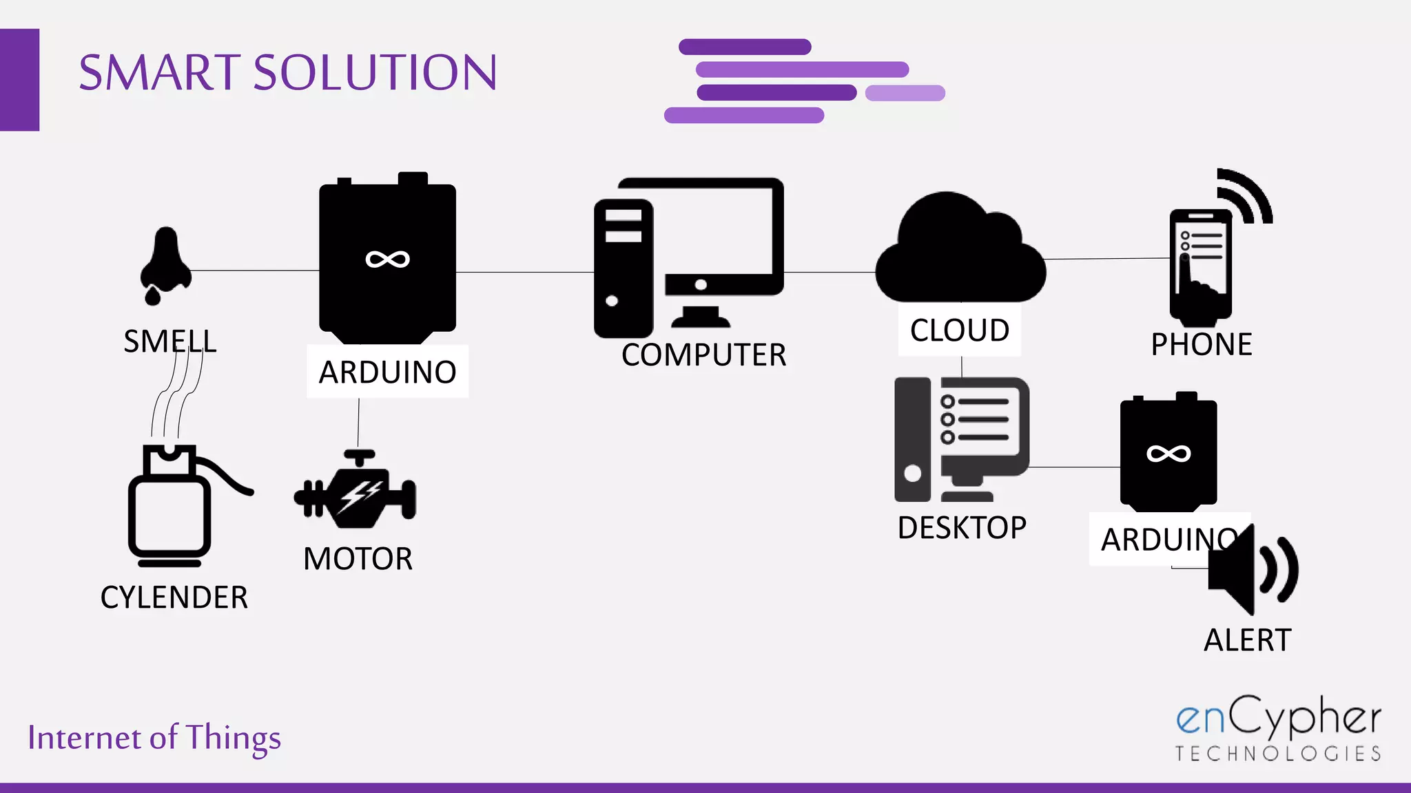 SMART SOLUTION
Internetof Things
CYLENDER
MOTOR
∞
ARDUINO COMPUTER
CLOUD
DESKTOP
PHONE
∞
ARDUINO
ALERT
SMELL
 
