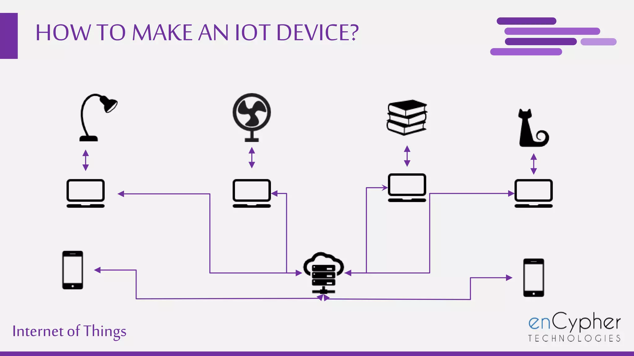 HOW TO MAKE AN IOT DEVICE?
Internetof Things
 