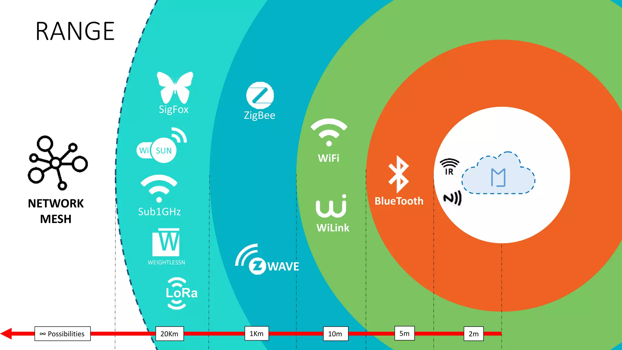 RANGE
ZigBee
WiFi
BlueTooth
Sub1GHz
WiLink
NETWORK
MESH
SigFox
WEIGHTLESSN
LoRa
2m5m10m1Km20Km
WAVE
∞ Possibilities
 