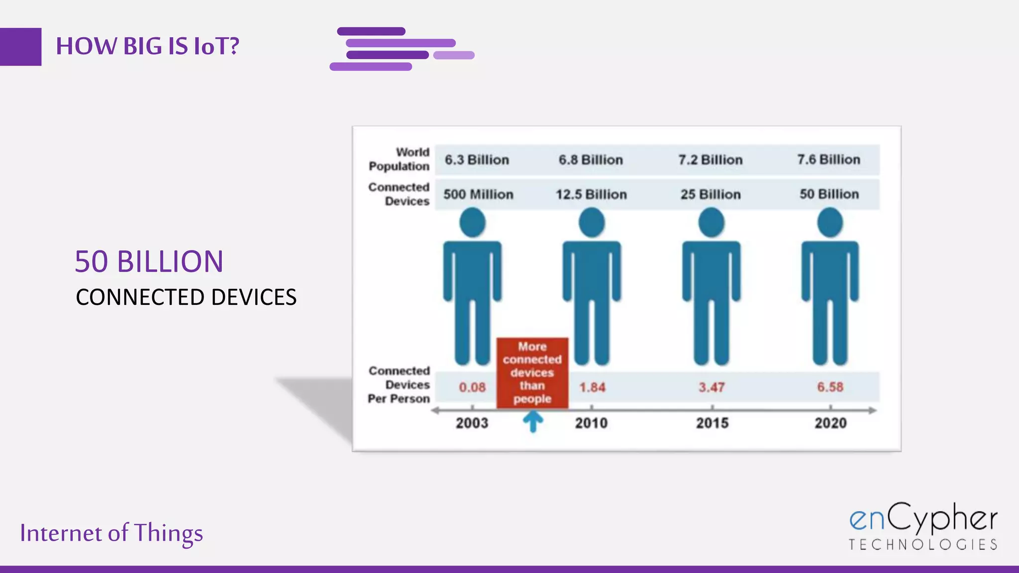 Internetof Things
HOW BIGIS IoT?
50 BILLION
CONNECTED DEVICES
 