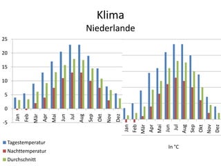 Klima
                                                     Niederlande
25

20

15

10

5

0
                                                                       Dez
     Jan



                       Apr



                                         Jul
           Feb
                 Mär


                             Mai




                                                                 Nov
                                               Aug
                                                     Sep
                                                           Okt
                                   Jun




-5




                                                                             Dez
                                                                             Jan
                                                                             Feb



                                                                             Mai

                                                                              Jul
                                                                             Mär




                                                                             Nov
                                                                             Aug
                                                                             Sep
                                                                             Apr




                                                                             Okt
                                                                             Jun
 Tagestemperatur
                                                                              In °C
 Nachttemperatur
 Durchschnitt
 