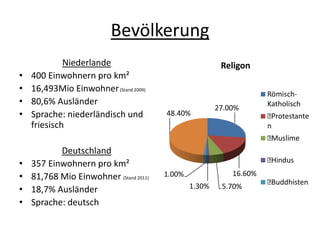Bevölkerung
             Niederlande                                 Religon
•   400 Einwohnern pro km²
•   16,493Mio Einwohner (Stand 2009)
                                                                     Römisch-
•   80,6% Ausländer                                                  Katholisch
                                                        27.00%
•   Sprache: niederländisch und         48.40%                       ﻿Protestante
    friesisch                                                        n
                                                                     ﻿Muslime
           Deutschland
•   357 Einwohnern pro km²                                           ﻿Hindus

•   81,768 Mio Einwohner (Stand 2011)   1.00%               16.60%
                                                                     ﻿Buddhisten
•   18,7% Ausländer                             1.30%    5.70%

•   Sprache: deutsch
 