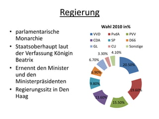 Regierung
                                    Wahl 2010 in%
• parlamentarische           VVD        PvdA       PVV
  Monarchie                  CDA        SP         D66
• Staatsoberhaupt laut       GL         CU         Sonstige
  der Verfassung Königin          3.30% 4.10%
  Beatrix                  6.70%
                                                20.50%
• Ernennt den Minister
                            6.90%
  und den
  Ministerpräsidenten      9.80%
• Regierungssitz in Den                            19.60%
  Haag                        13.60%
                                         15.50%
 