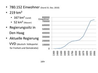 • 780.152 Einwohner (Stand 31. Dez. 2010)
• 219 km²
    • 167 km² (Land)                 800000
                                  Einwohner
                                     700000
    • 52 km² (Wasser)
                                    600000
• Regierungssitz in                 500000
  Den Haag                          400000
                                    300000
• Aktuelle Regierung
                                    200000
  VVD (deutsch: Volkspartei         100000
   für Freiheit und Demokratie)           0
                                              1300
                                                     1400
                                                            1500
                                                                   1600
                                                                          1650
                                                                                 1796
                                                                                        1830
                                                                                               1849
                                                                                                      1879
                                                                                                             1899
                                                                                                                    1925
                                                                                                                           2006
                                   Jahr
 