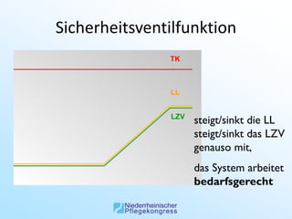 Sicherheitsventilfunktion
               TK



               LL


               LZV
                     steigt/sinkt die LL
                     steigt/sinkt das LZV
                     genauso mit,
                     das System arbeitet
                     bedarfsgerecht
 