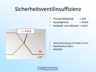 Sicherheitsventilinsuffizienz
                   • Transportkapazität       tief
                   • Lymphgefässe             krank
                   • lymphpfl. Last (Wasser)  hoch

  LL↑ >TK↓
             LL


                   •   akute Entzündung, CVI Stad.2 und 3
                   •   Eiweißreiches Ödem
                   •   MLD/KPE
             TK

             LZV
 