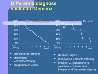 Differentialdiagnose
vaskuläre Demenz

    100%       Alzheimer-Demenz         100%               vaskuläre Demenz
    80%                                   80%
    60%                                   60%
    40%                                   40%
    20%                                   20%
     0%                                     0%
kogn.                                   kogn.
Leistung   1    2   3   4   5   6   7   Leistung   1   2     3   4   5   6      7
                                Jahre                                        Jahre

   schleichender Beginn                   abrupter Beginn
   allmähliche                            stufenweise Verschlechterung
    Verschlechterung
                                           zeitlicher Zusammenhang
   progredienter Verlauf                   zwischen ischämischem
                                            Ereignis und Ver-schlechterung
 