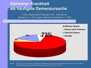 Alzheimer Krankheit
als häufigste Demenzursache
                 7.528 untersuchte Patienten (55 - 106 Jahre):
               Demenz: n = 474; davon Alzheimer Demenz n = 339


                                                                                 Alzheimer Demenz
                                                                                 Demenz bei M. Parkinson


                                              72%
                                                                                 Vaskuläre Demenz
                       16%                   6%                                  Sonstige

          6%




Quelle:   Ott A. et al.: Prevalence of Alzheimer‘s Disease and Vascular Dementia: Association with Education.
          The Rotterdam Study. British Medical Journal 310, 970-973 (1995)
 