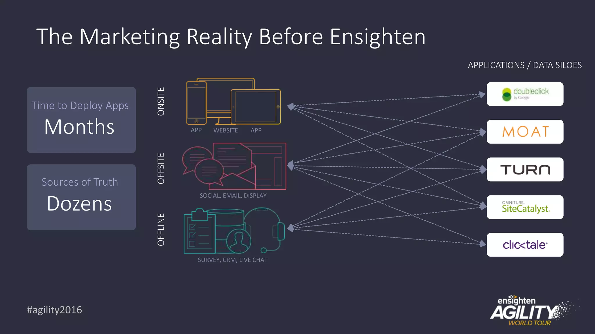 #agility2016
The Marketing Reality Before Ensighten
SOCIAL, EMAIL, DISPLAY
SURVEY, CRM, LIVE CHAT
ONSITEOFFSITEOFFLINE
WEBSITE APPAPP
APPLICATIONS / DATA SILOES
Time to Deploy Apps
Months
Sources of Truth
Dozens
 