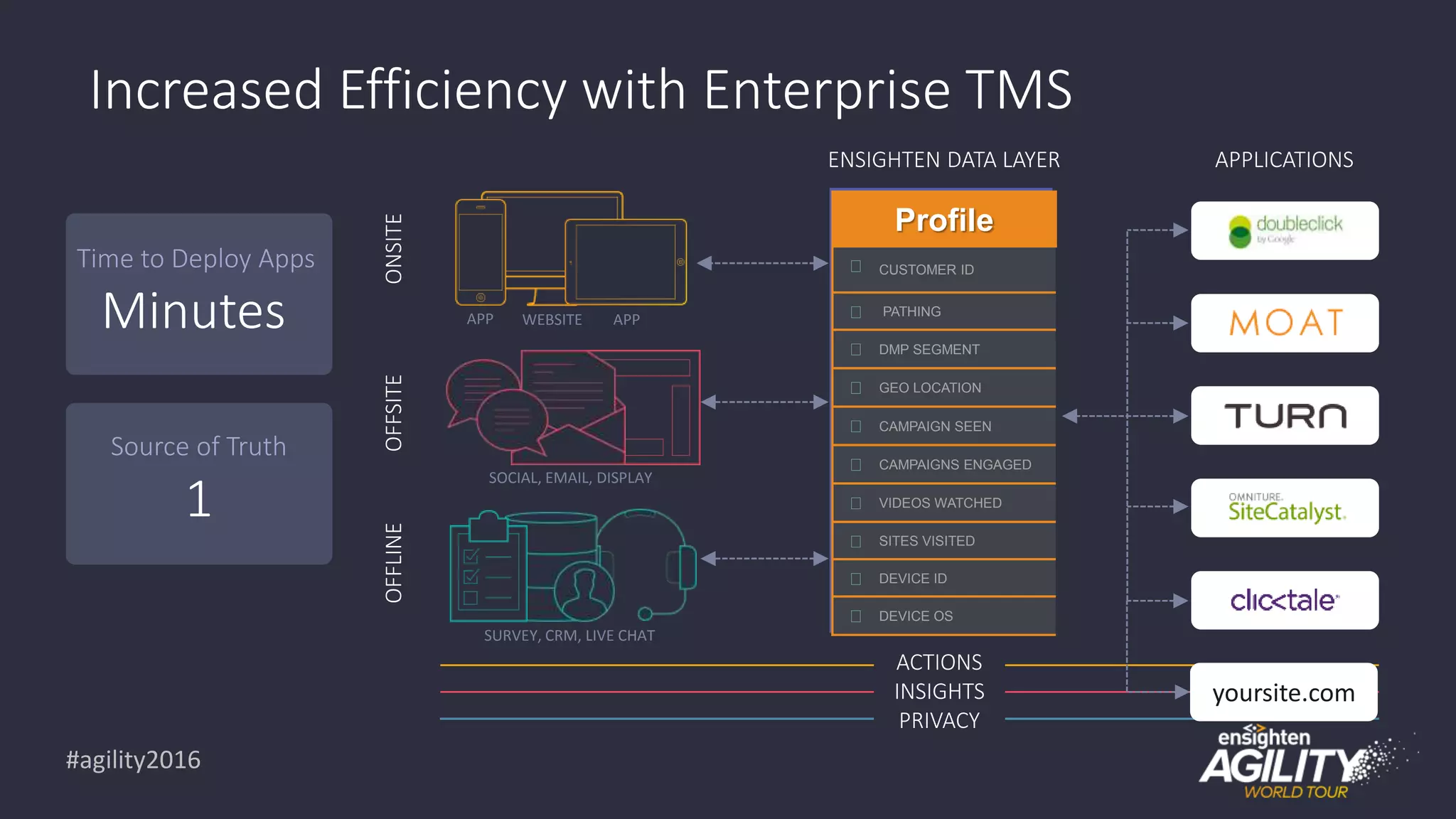 #agility2016
Time to Deploy Apps
Minutes
Source of Truth
1
Increased Efficiency with Enterprise TMS
ACTIONS
INSIGHTS
PRIVACY
ENSIGHTEN DATA LAYER
SOCIAL, EMAIL, DISPLAY
SURVEY, CRM, LIVE CHAT
ONSITEOFFSITEOFFLINE
WEBSITE APPAPP
APPLICATIONS
Profile
CUSTOMER ID
PATHING
DMP SEGMENT
GEO LOCATION
CAMPAIGN SEEN
CAMPAIGNS ENGAGED
VIDEOS WATCHED
SITES VISITED
DEVICE ID
DEVICE OS
yoursite.com
 