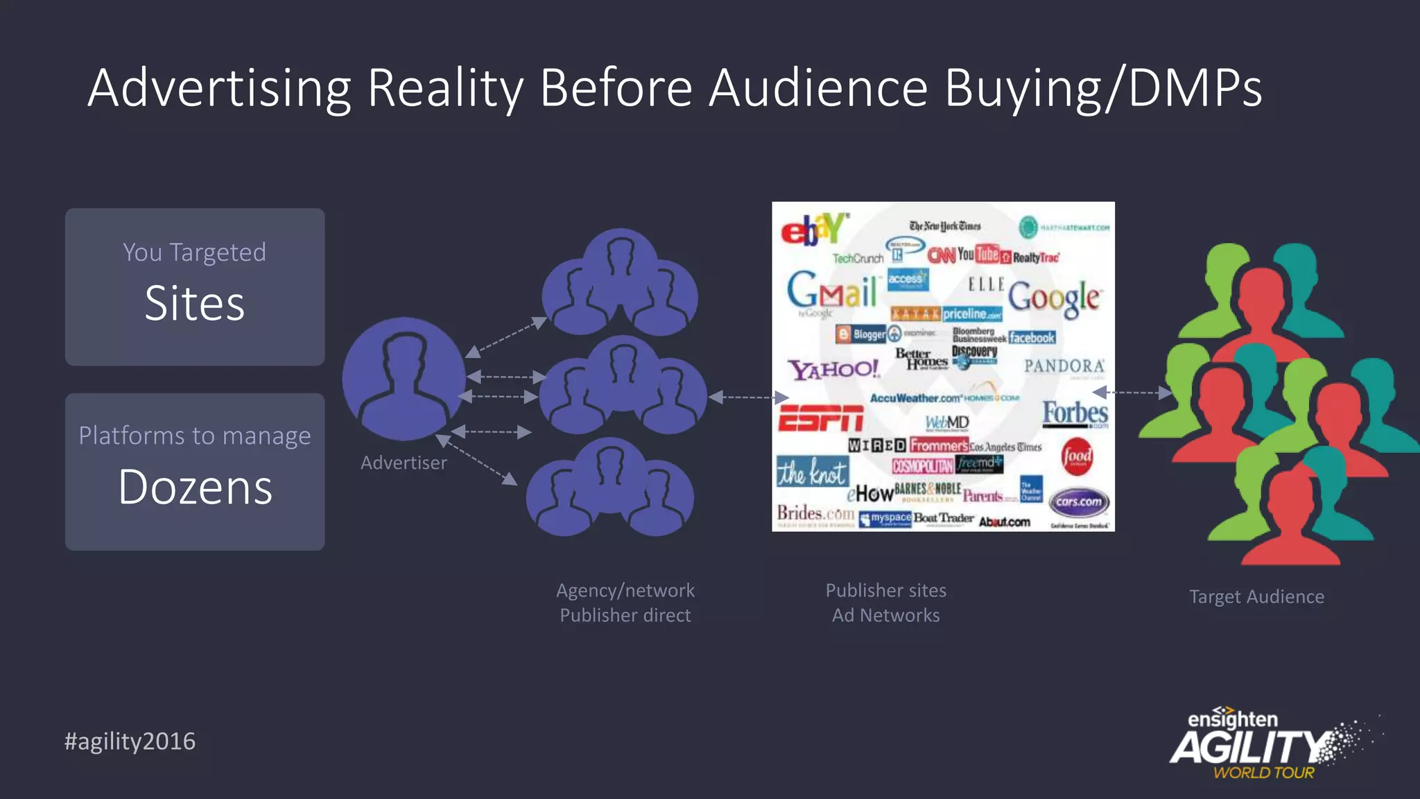 #agility2016
Advertising Reality Before Audience Buying/DMPs
Advertiser
You Targeted
Sites
Platforms to manage
Dozens
Agency/network
Publisher direct
Publisher sites
Ad Networks
Target Audience
 