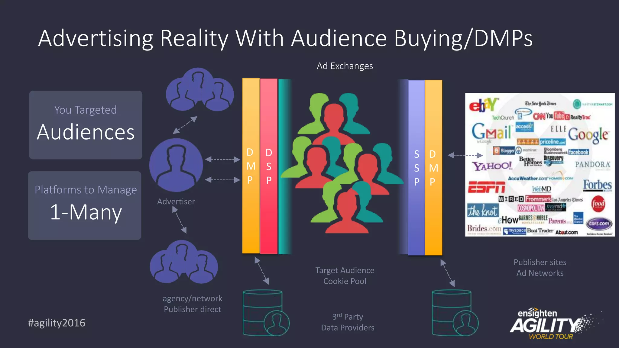 #agility2016
Advertising Reality With Audience Buying/DMPs
Advertiser
Ad Exchanges
You Targeted
Audiences
Platforms to Manage
1-Many
agency/network
Publisher direct
Publisher sites
Ad NetworksTarget Audience
Cookie Pool
D
M
P
D
S
P
S
S
P
D
M
P
3rd Party
Data Providers
 
