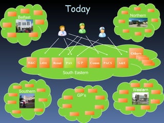 Today PAS A&E PACS South Eastern Labs Renal G P Comm H&C Others Belfast Northern Southern Western Western GP’s 