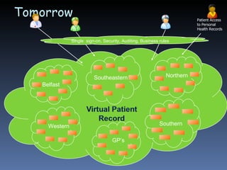 Tomorrow Patient Access to Personal Health Records Belfast Western Northern Southern Southeastern Single  sign-on, Security, Auditing, Business rules GP’s 
